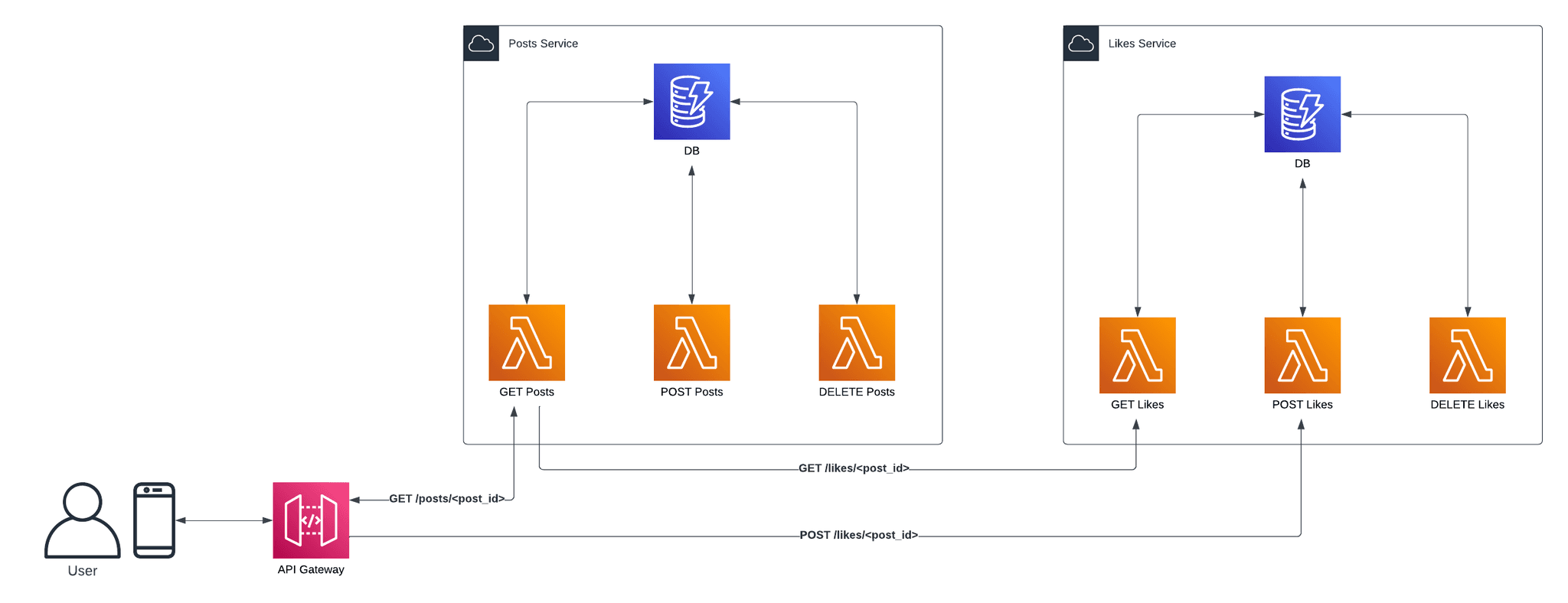 Example Microservice