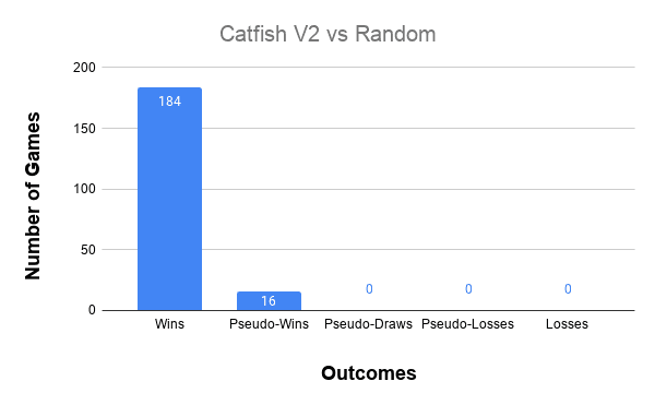 catfish v2 vs random agent