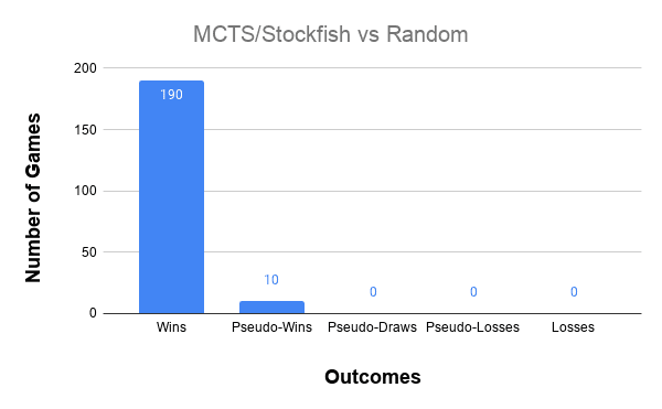 mcts vs random agent