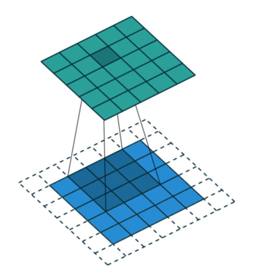 Convolutional Neural Network