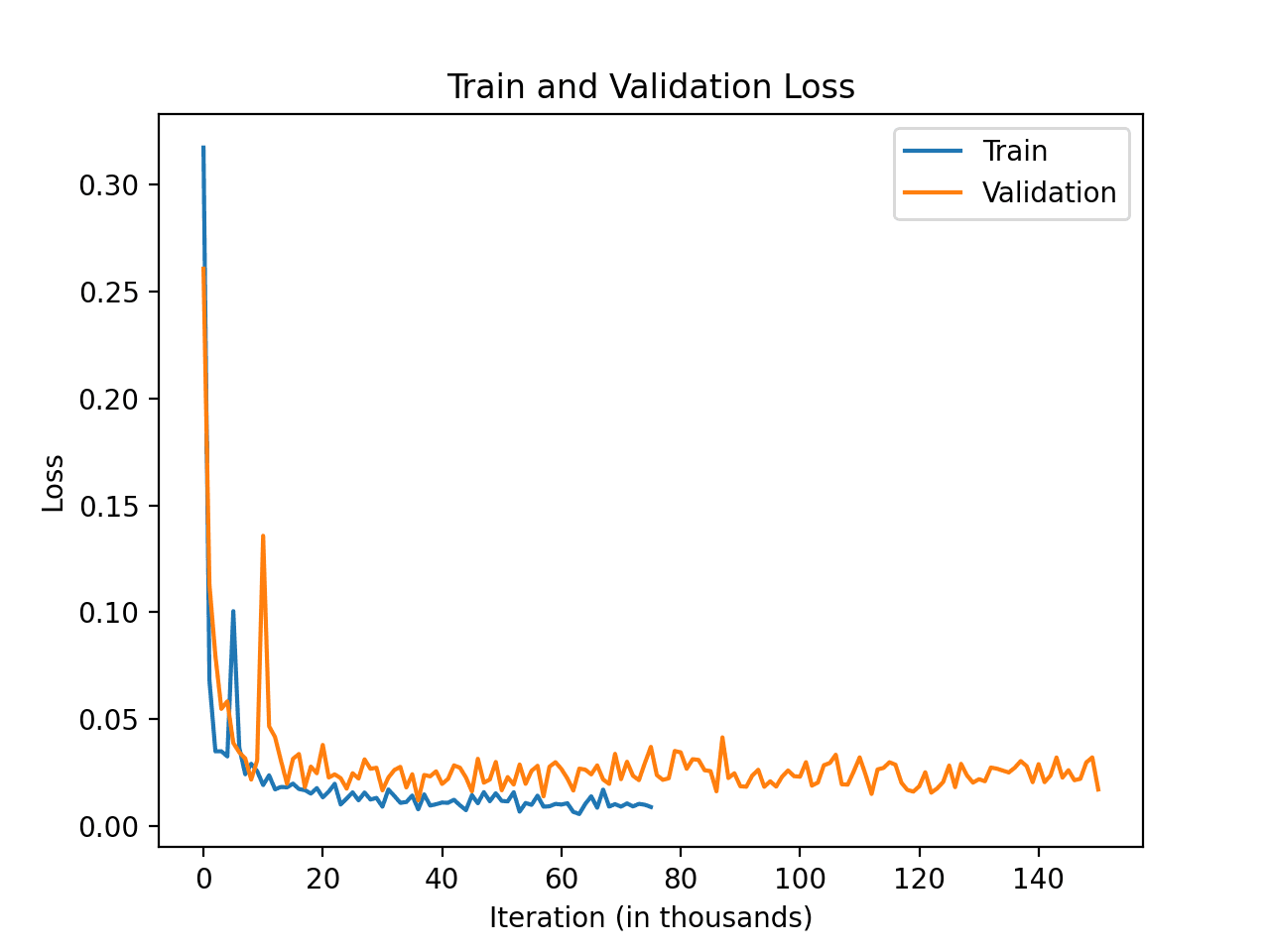 catfish v1 training validation loss