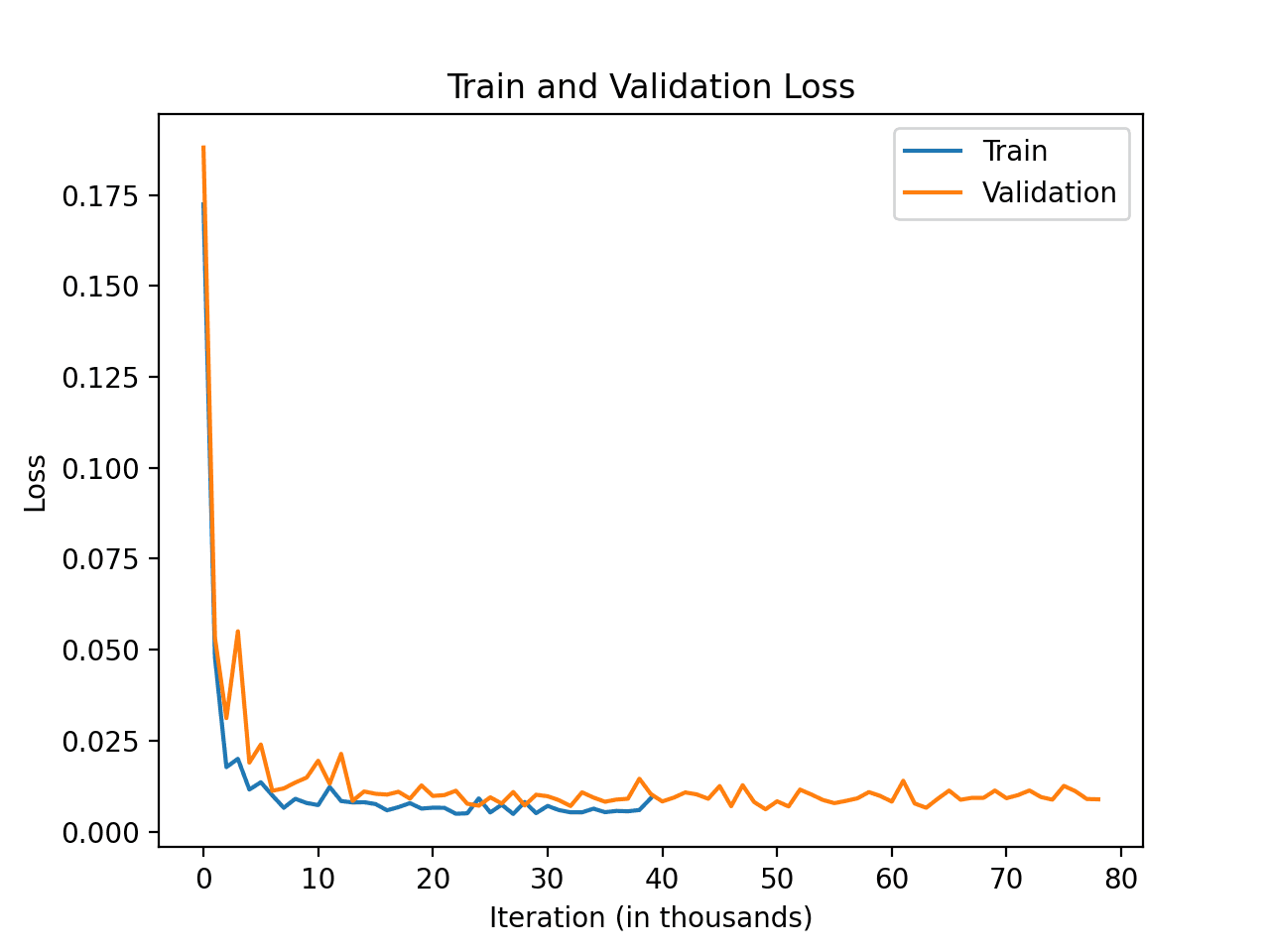 catfish v3 training validation loss